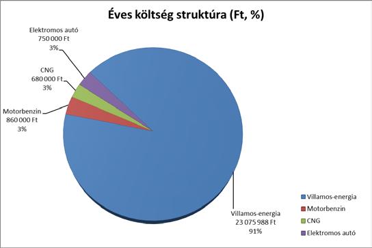 4.1.2 ENERGIAKÖLTSÉGEK MEGOSZLÁSA A vállalat évi energiafelhasználásának költségeit a következő táblázat és diagram szemlélteti.