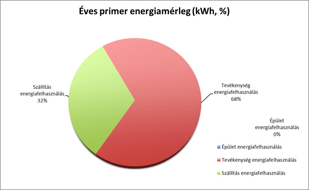 3. NATURÁLIA SZERINTI ENERGIAFELHASZNÁLÁS 3.1. ÉVES ADATOK ELEMZÉSE A gazdálkodó szervezet összefoglaló energiamérlegét adott évre vonatkozóan az alábbi táblázat tartalmazza.