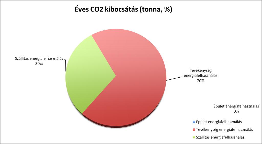 3.3. A CO 2 KIBOCSÁTÁS MEGOSZLÁSA Az alábbi összefoglaló táblázat mutatja az adott időszakra vonatkozó emisszió kibocsátás megoszlását.