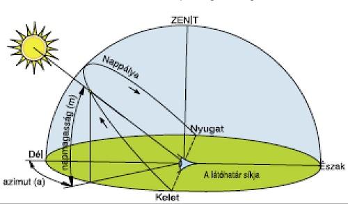 Zenit: egy földfelszíni pontba emelt függőlegesnek az éggömbbel való azon döféspontja, amely a horizont felett van.