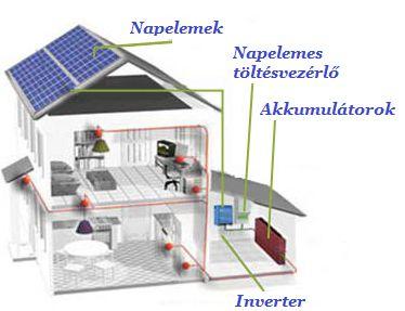 A szigetüzemű villamos naperőmű Szigetüzem: olyan üzemállapot, amelyben a villamos energia termelése és felhasználása az egységes szabályozású