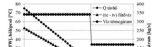 7. fejezet Gázturbina és vízcsöves forróvíz-kazánból álló fűtőerőmű 7.4. Az üzemviteli számítások eredményei Az ebben a fejezetben bemutatott számítási eredményekhez a következőket vettük alapul.