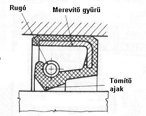 b) Rugós tömítőgyűrűs tömítés (Simmering-gyűrűs tömítés) A műanyagból készült tömítő felületet tömlő alakú rugó szorítja a tengely palástfelületére.