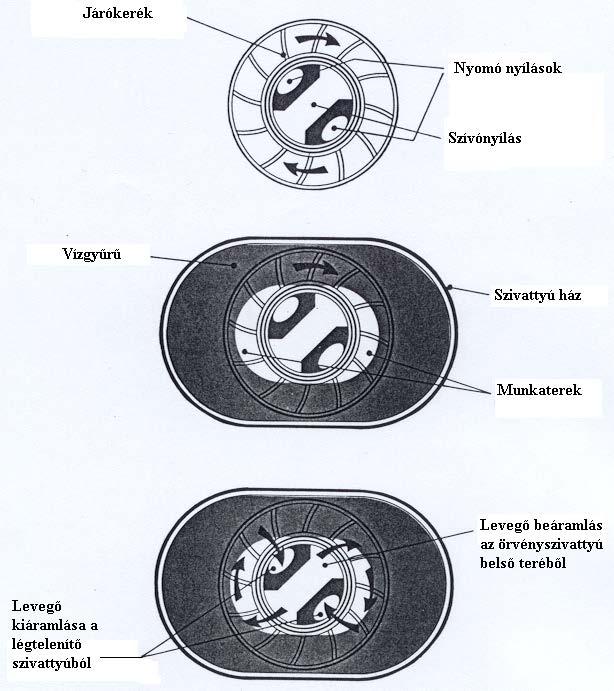 26. ábra Kettős működésű folyadékgyűrűs légtelenítő szivattyú 5.3. Gázsugár légtelenítők A gázsugár légtelenítők a sugárszivattyúk elve alapján működnek.