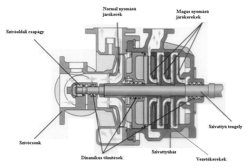 31. ábra Normál és magasnyomású örvényszivattyú metszete Az előző ábra egy 1+3 lépcsős Rosenbauer szivattyút mutat be,