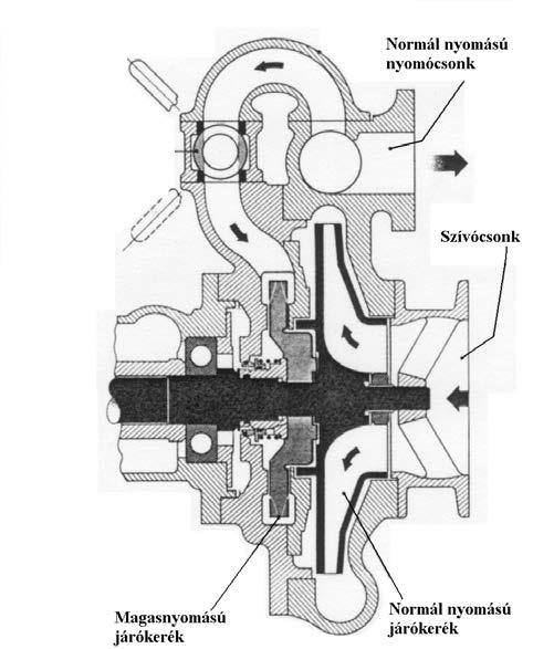 A két tér ellenáramlású kapcsolása lehetővé teszi a tengelyirányú erők kiegyenlítését.