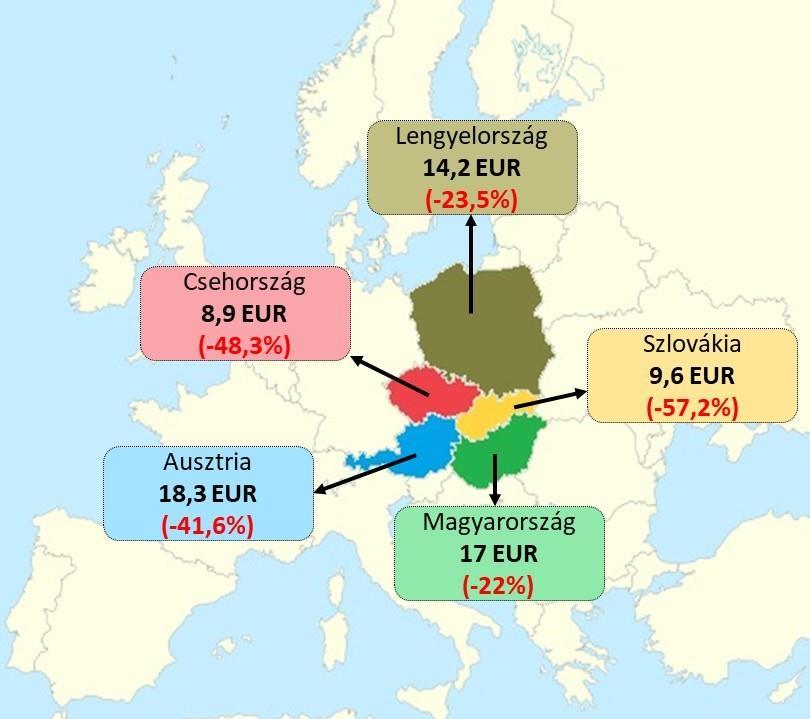 NEMZETKÖZI KITEKINTÉS NETTÓ REVPAR (EUR) STR 2021.