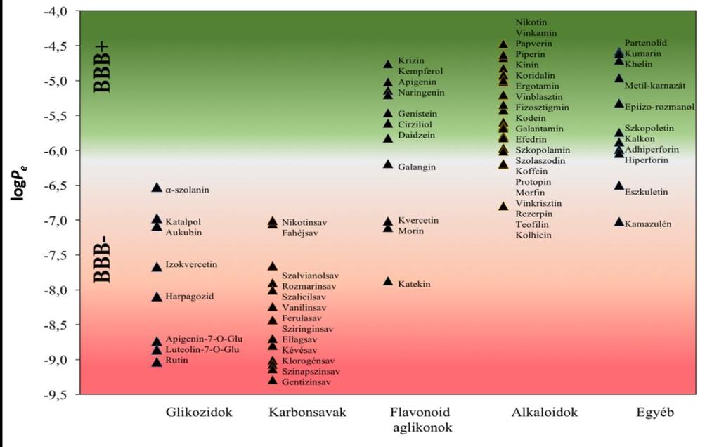 Az összes általunk kidolgozott PAMPA modell esetében igazoltuk, hogy azok szövetspecifikus és robusztus jellege biztosítja a modellek kiterjedt alkalmazhatóságát a gyógyszerkutatás korai fázisában.