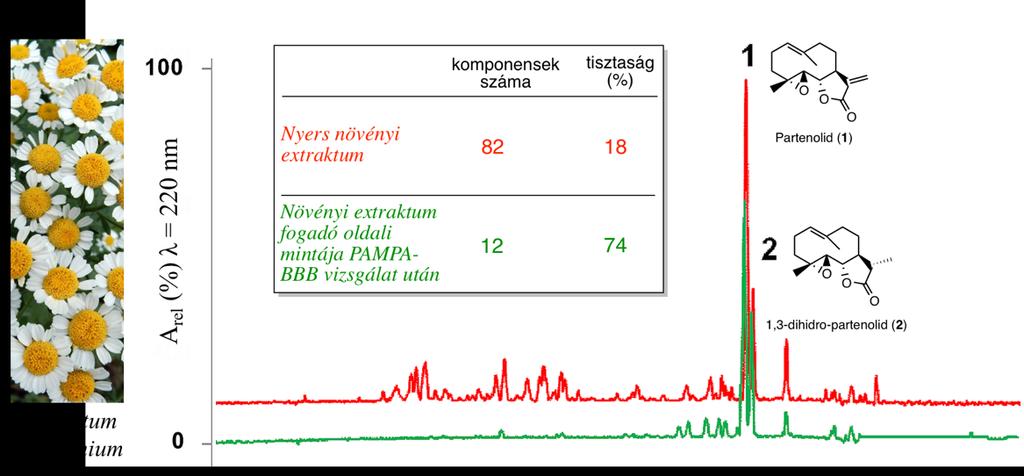 3. ábra Fitokémiailag releváns hatóanyagok PAMPA-BBB vizsgálata, lineáris korrelációja in vivo logbb adatokkal (N=72) Ezt követően a PAMPA-BBB modellt kiterjesztve közvetlen HPLC-MS, továbbá NMR