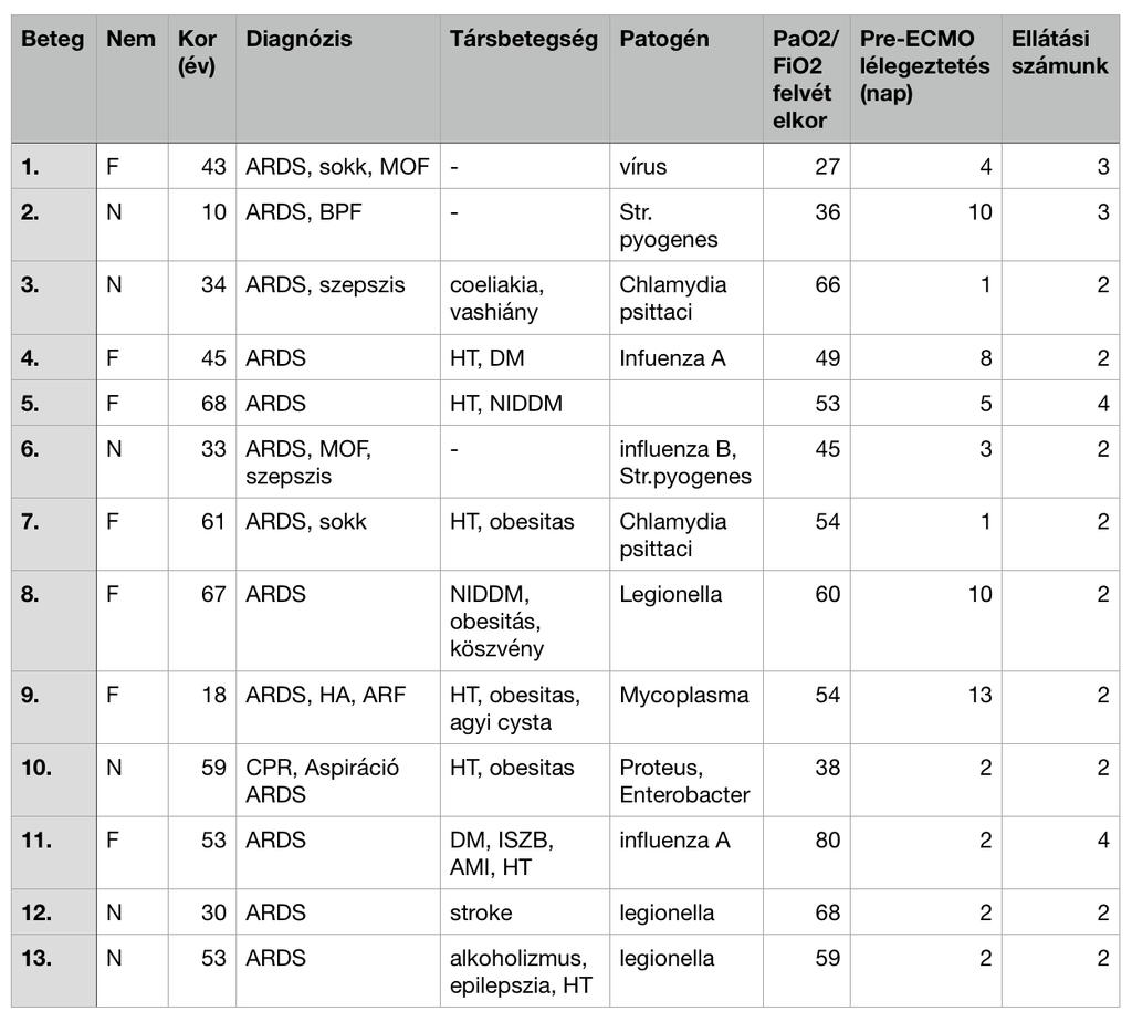 4. táblázat A súlyos ARDS miatt ECMO kezelésben részesülő betegeink adatai Legionella 23% Str.