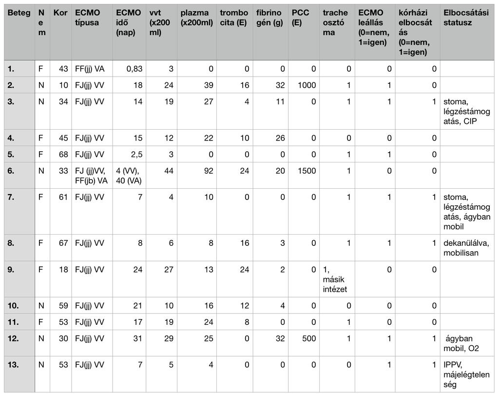 4.3 ECMO a súlyos ARDS okozta légzési elégtelenségben A súlyos ARDS miatt ECMO kezelésben részesülő 13 beteg ECMO kezelésének adatait a 7.