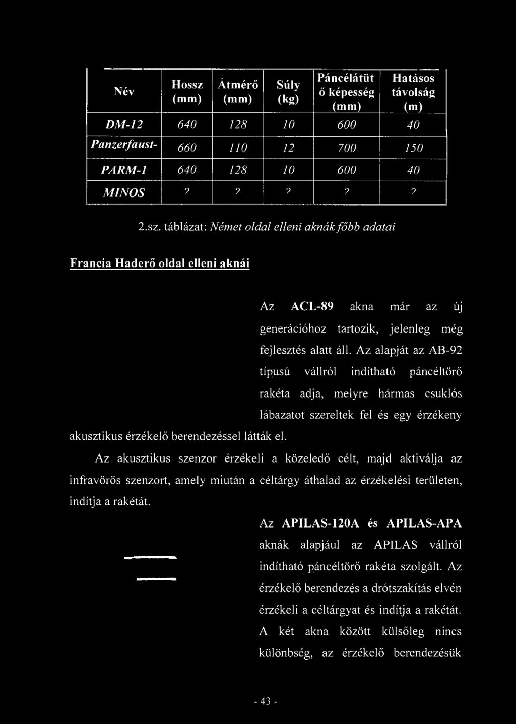 Név Hossz Átmérő Súly (kg) Páncélátüt ő képesség Hatásos távolság (m) DM-12 640 128 10 600 40 Panzerfaust- 660 110 12 700 150 PARM-1 640 128 10 600 40 MINŐS????? 2.sz. táblázat: Német oldal elleni aknák főbb adatai Francia Haderő oldal elleni aknái Az ACL-89 akna már az új generációhoz tartozik, jelenleg még fejlesztés alatt áll.