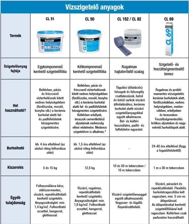 cement alapú műanyag adalékos gyorsan kötő diszperziós kétkomponensű A táblázatok5 tanulmányozása egyúttal információkat közöl a ragasztók tipusaira, alkalmazási lehetőségeire (11-14. ábra). 11.