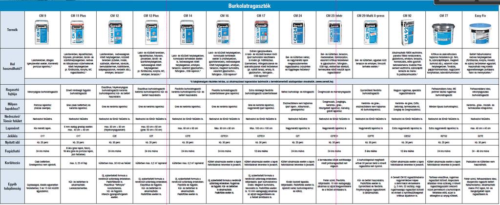 12. ábra Burkolatragasztók 13. ábra Aljzatkiegyenlítők 14. ábra Fugázóanyagok 2.4.1.Burkolat