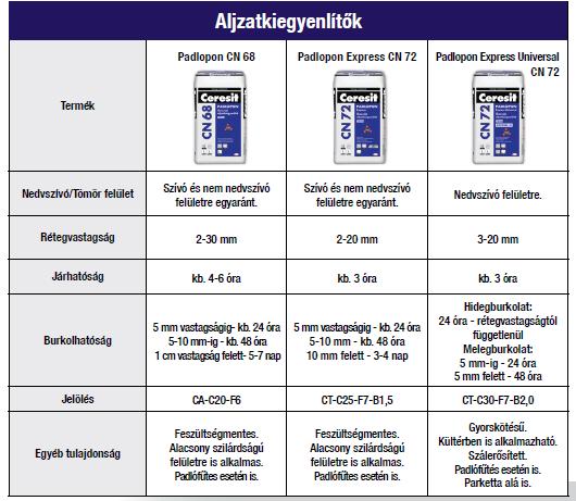 vagy a ragasztóréteg felhordása után, amelyen belül a burkolólapokat a habarcs- vagy a