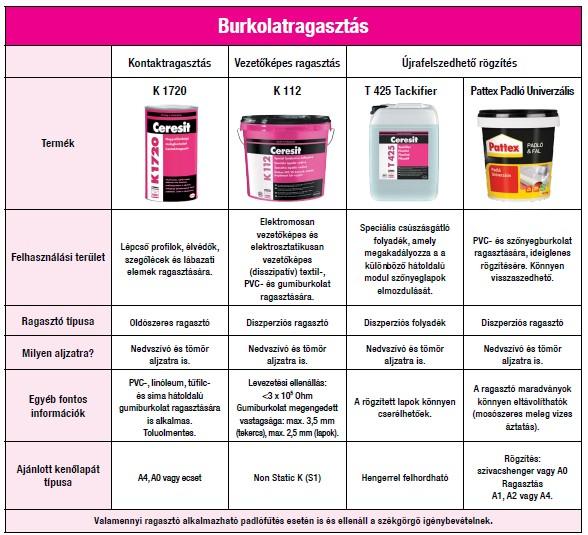 oldószeres poliuretán ragasztók kontakt ragasztók nút- és