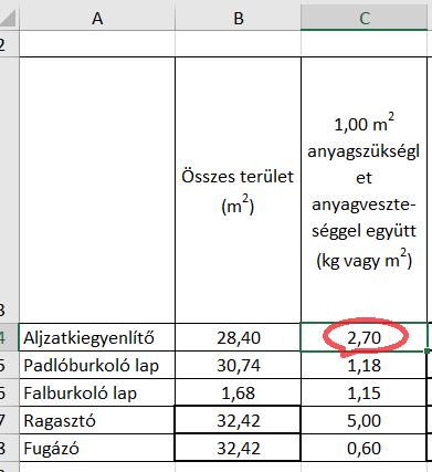 A második oszlopba (C) beírjuk a feladatkiírásban megadott egységnyi anyagigényeket. (92.