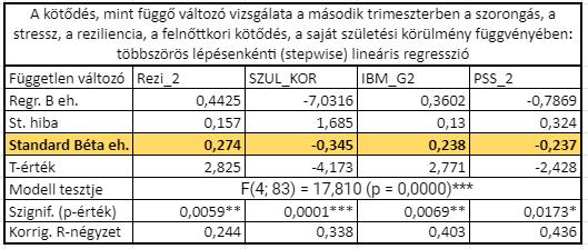 A várandós nő saját születési körülménye negatív irányban jósolta be a kötődést, vagyis a természetes módon, beavatkozás nélkül született kismamáknak intenzívebb a kötődésük.