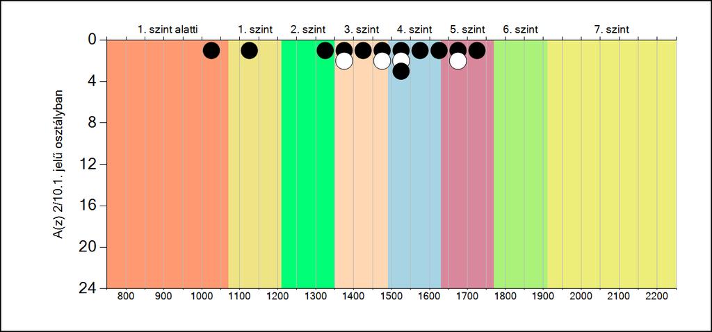 5b A képességeloszlás osztályonként A tanulók eredményei
