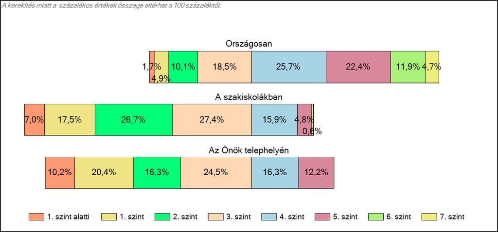 szakiskolájában Matematika A tanulók képességszintek