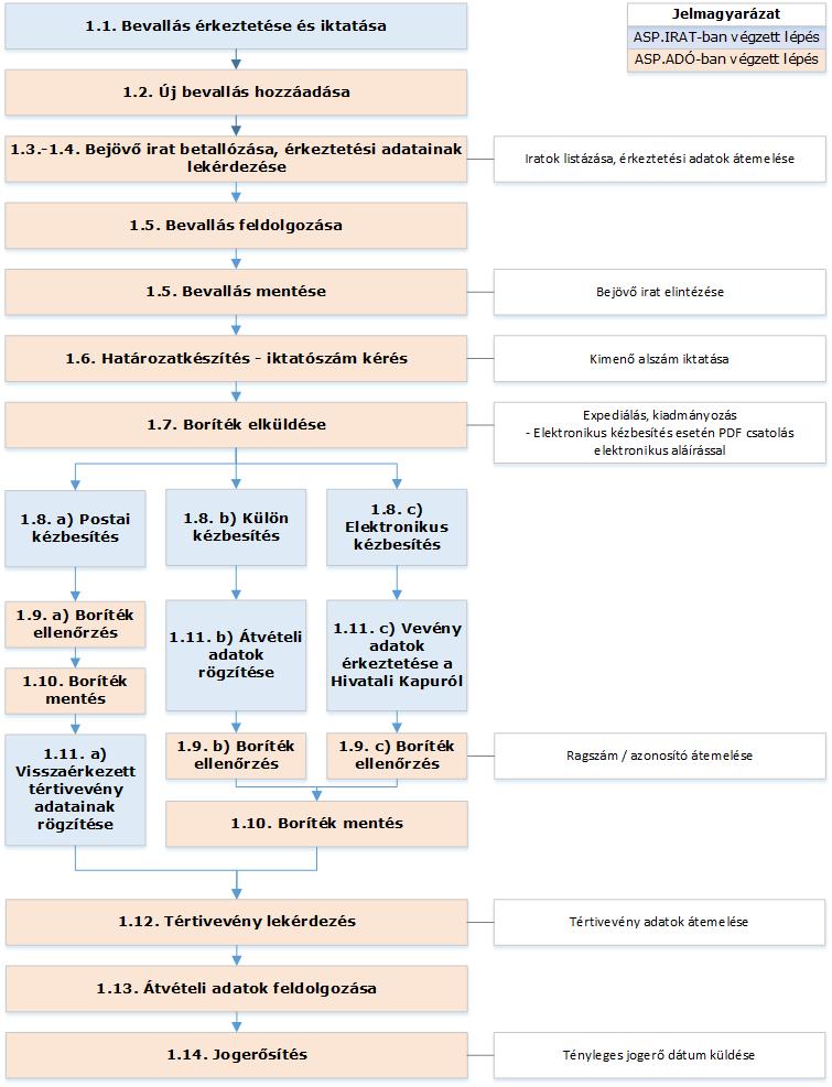 1.14. Véglegesítés Az Adó-Irat integrációs