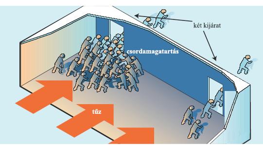 MUNKAVÁLLALÓK FELADATA A KIÜRÍTÉS SORÁN Menekülés során pánikhelyzet alakulhat ki, amely lassítja a veszélyzónából történő kimenekülés idejét és veszélyezteti a benne