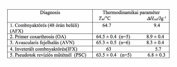 (friss combnyaktörött) esetekhez. (Tm ( C) PSC: 63.5 ± 0.4 vs. AFX: 64.7; ΔHcal (J/g) PSC: 6.8 ± 0.3 vs. AFX: 9.4) 3.