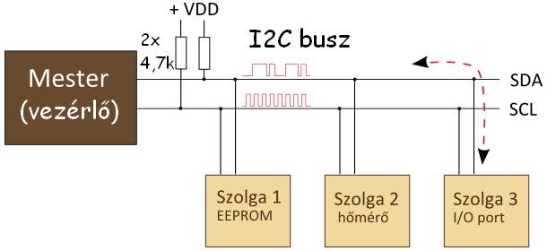 Az I2C busz I2C = IIC, Inter Integrated Circuit, azaz integrált áramkörök közötti