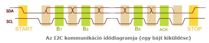 kétirányú adatforgalom, sebessége 100 kbit/s (standard mode), vagy 400 kbit/s (fast