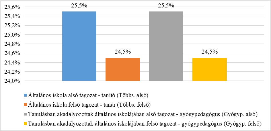 1. ábra. A válaszadók munkaköre és intézménytípusának megoszlása (N=102 fő). Forrás: Szerzők.