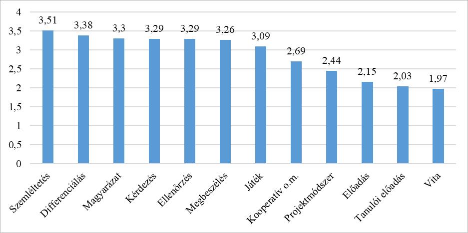előadás, magyarázat, megbeszélés, szemléltetés, kérdezés, projektmódszer, kooperatív oktatási módszer, játék, szerepjáték, szimuláció, vita, tanulói előadás, ellenőrzés, differenciálás.