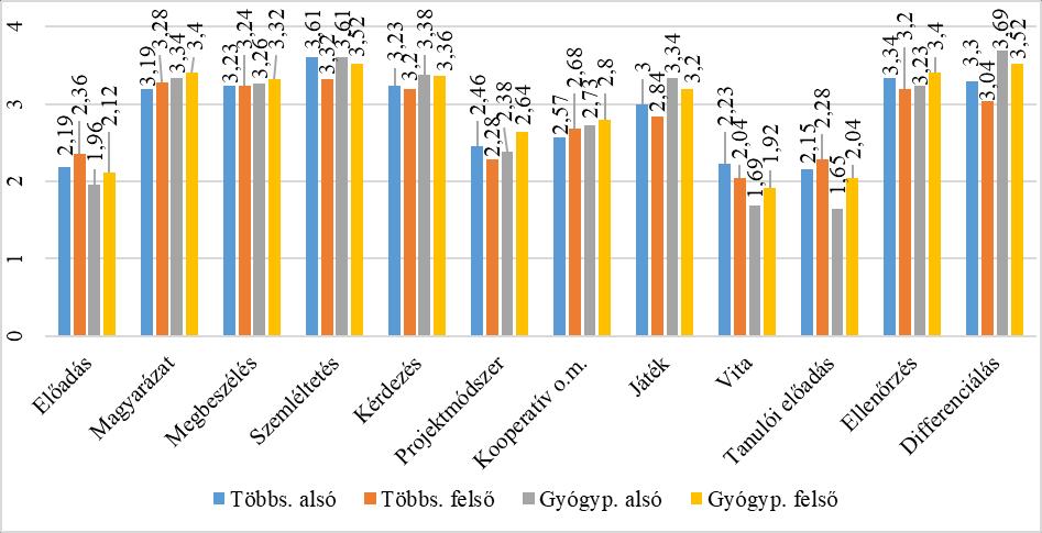A különböző pedagógiai módszerek használatának gyakoriságát tekintve a csoportok közel azonos arányban vélekedtek egy-egy technikáról, de egyes módszerek esetében nagyobb eltérés volt megfigyelhető a