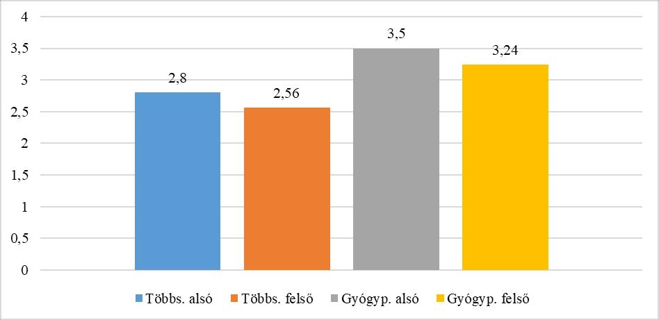 5. ábra. A kutatásban résztvevő pedagógusok véleménye szerint a diákok körében legkedveltebb pedagógiai módszer (N=102 fő). Forrás: Szerzők.