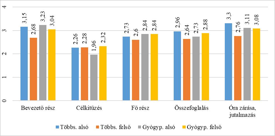 Vizsgálatunkban arra is kitértünk, hogy a játék az óra mely szakaszában jelenik meg.