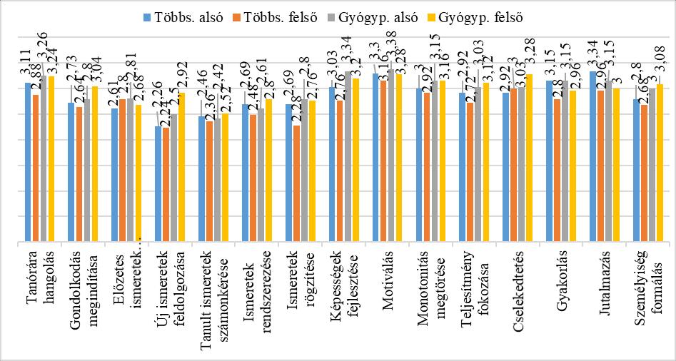 8. ábra. Egy tanítási órán belül a játékra fordított idő (N=102 fő). Forrás: Szerzők.