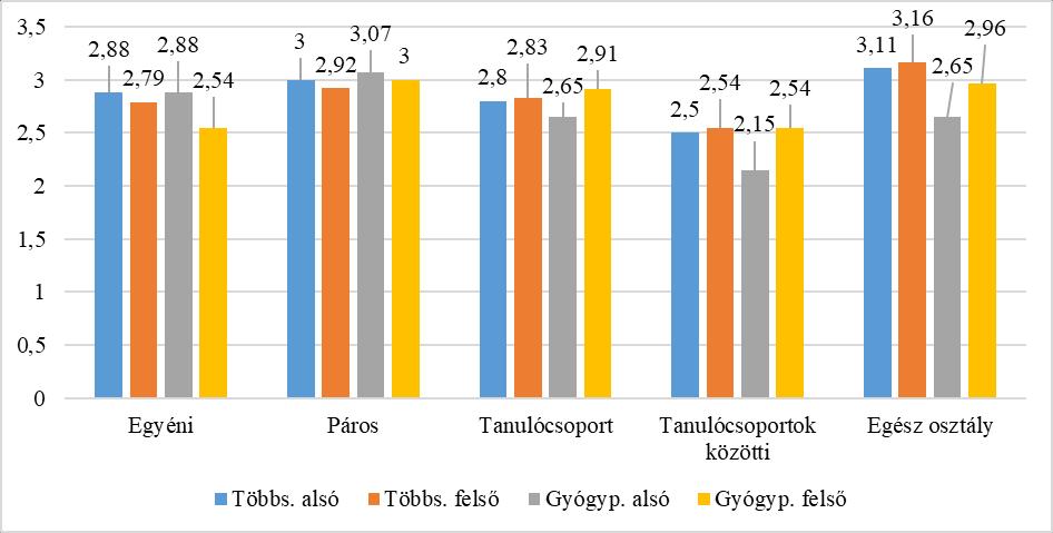 Arra is rákérdeztünk, hogy a játék során mely munkaformák a jellemzőbbek.