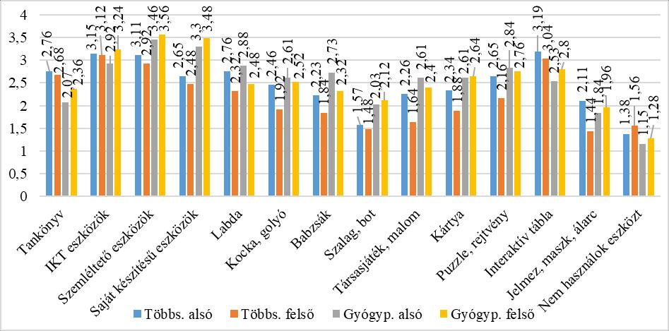 11. ábra. A játék módszertani alkalmazásához használt eszközök (N= 120 fő). Forrás: Szerzők.
