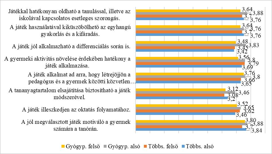12. ábra. A kutatásban résztvevő pedagógusok véleménye a játékról (N= 102 fő). Forrás: Szerzők.