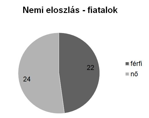 kerestük a választ, hogy a szakiskolába járó tanulásban akadályozott fiatalok mit gondolnak saját életükről, jövőképükről, az életcélok között milyen preferenciákkal találkozunk pl.