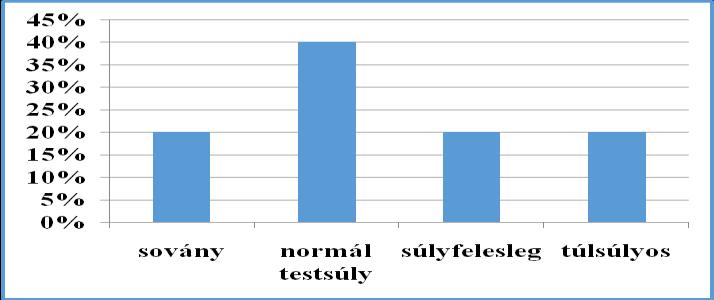 3. ábra: A lányok testsúlya (forrás: szerzők) A felmérésben szereplő fiúk testsúly adatait a 4. ábra szemlélteti. Egy fiú a sovány csoportba került.