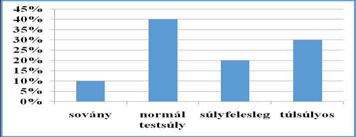 Azonban a fiúk esetében is ketten súlyfelesleggel rendelkeznek, hárman a túlsúlyos kategóriába kerültek. 4.