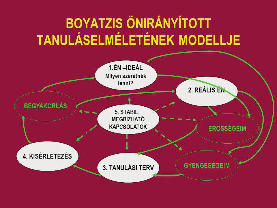 Érzelmi intelligencia (EQ) Egy vezető akkor tud fejlődni, ha szándékában áll fejleszteni bizonyos személyiségvonásait és képességeit.