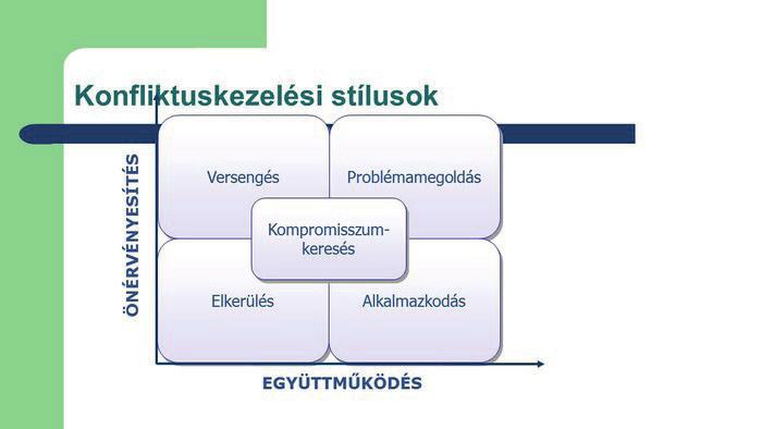 Vezetési gyakorlat 1. ábra: Konfliktuskezelési stratégiák Forrás: http://www.ivanyiklara.