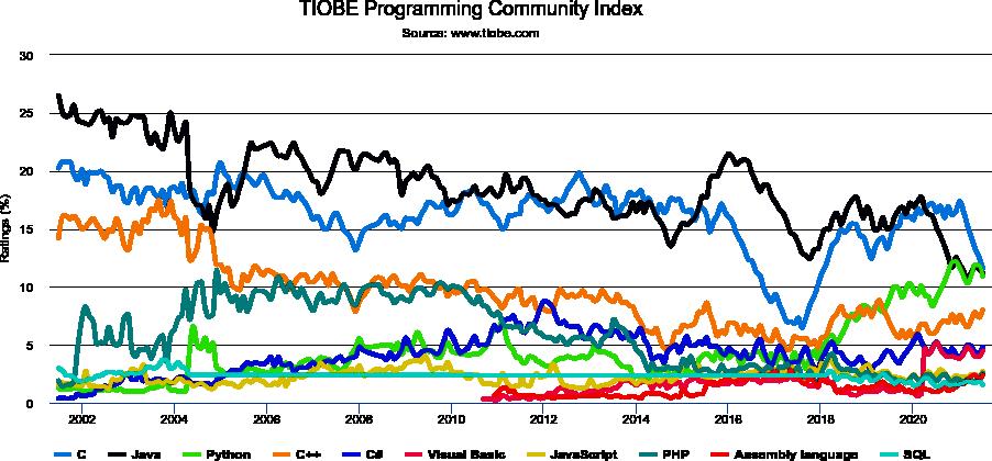 Miért a C programozási nyelv? A 2017-es év programozási nyelve 2021 júliusában 11.