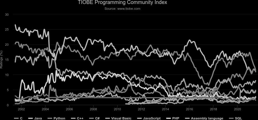 2%-os Java.) (2021 július) https://www.tiobe.com/tiobe- index/ https://prog.