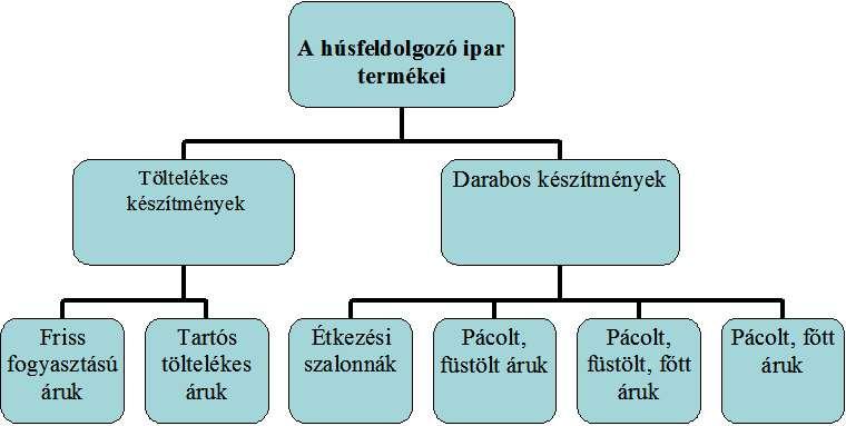 Oldal: 63 /115 A hús szagát az illó zsírsavak és a tejsav adja. A friss hús az egészséges állatra jellemző szagú., érés előtt a hús szaga édeskés, érett állapotban a tejsavtól enyhén savanykás.