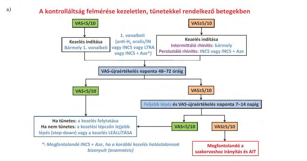 Kötelező szintentartó