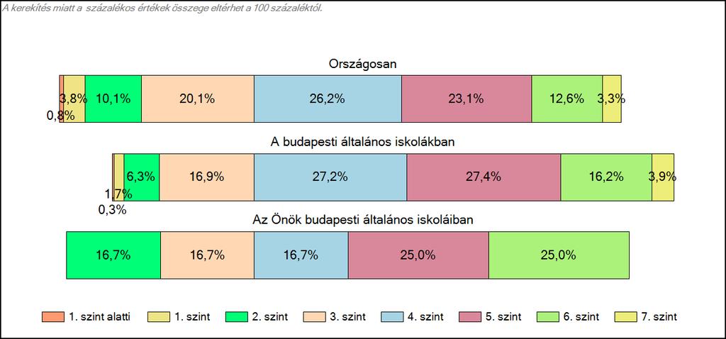 budapesti általános iskoláiban Szövegértés A tanulók