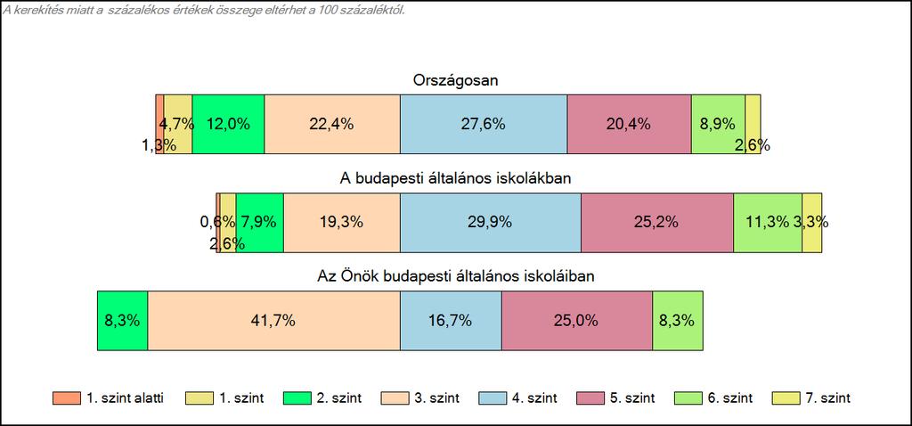1c Képességeloszlás Az országos eloszlás, valamint a tanulók eredményei a budapesti általános iskolákban és az Önök