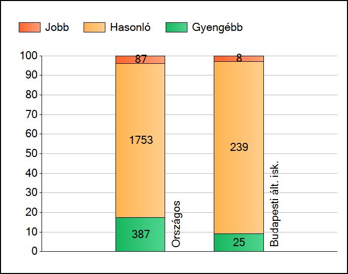 1a Átlageredmények Az intézmények átlageredményeinek összehasonlítása Szövegértés A szignifikánsan jobban, hasonlóan, illetve gyengébben teljesítő intézmények száma és aránya (%) A tanulók